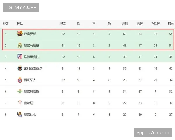 西甲双雄赛程预报:皇马巴萨均迎一周双赛考验 西甲双雄赛程预报:皇马巴萨均迎一周双赛考验